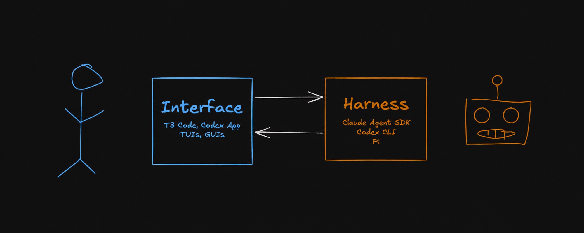Interface vs harness
