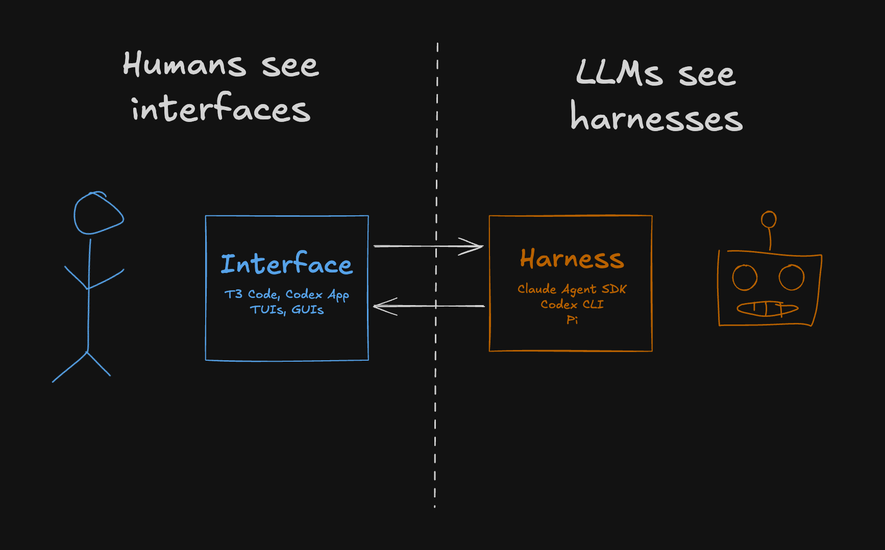 Humans see interfaces, LLMs see harnesses