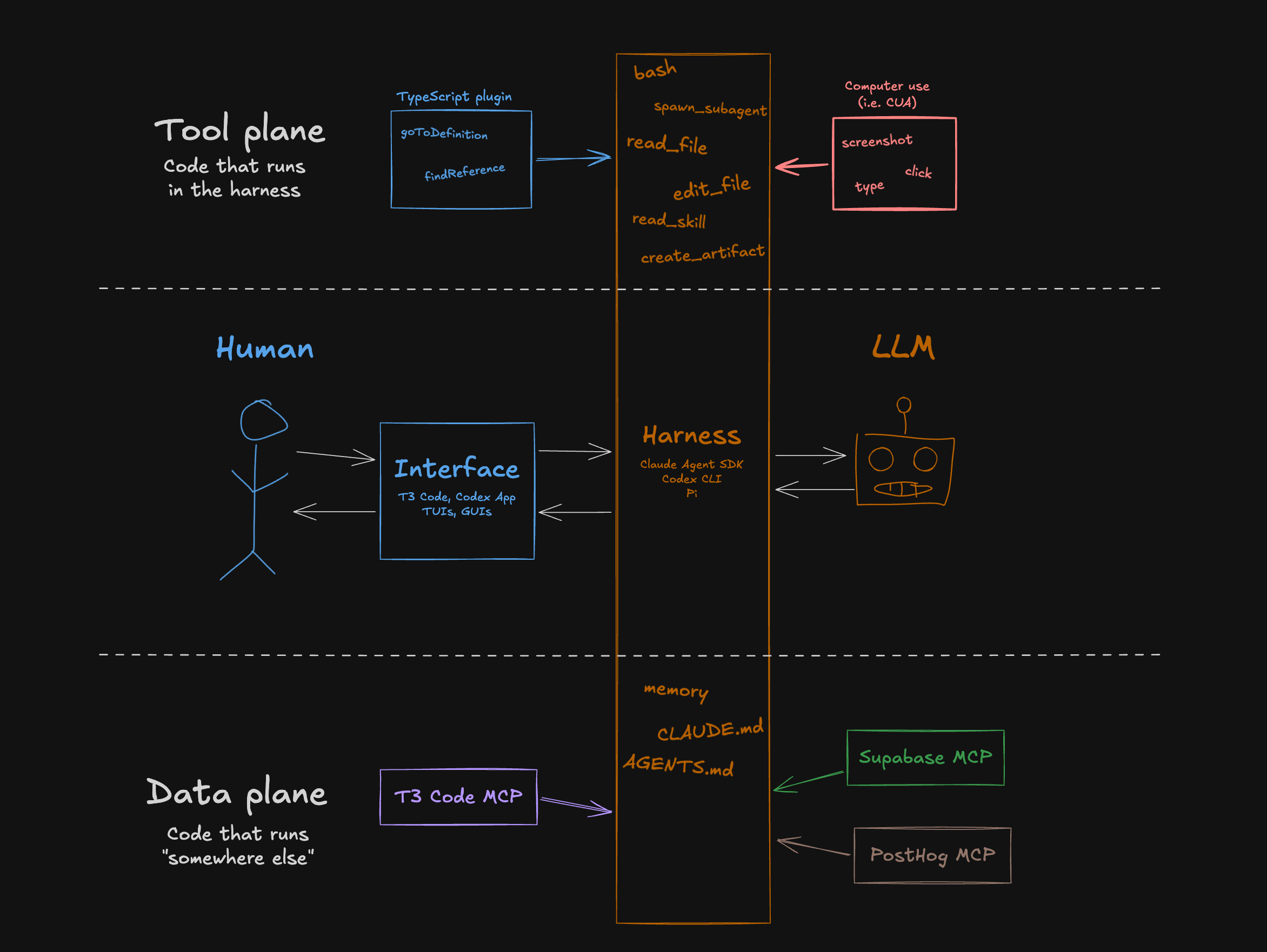 Tool plane, human and LLM layer, and data plane