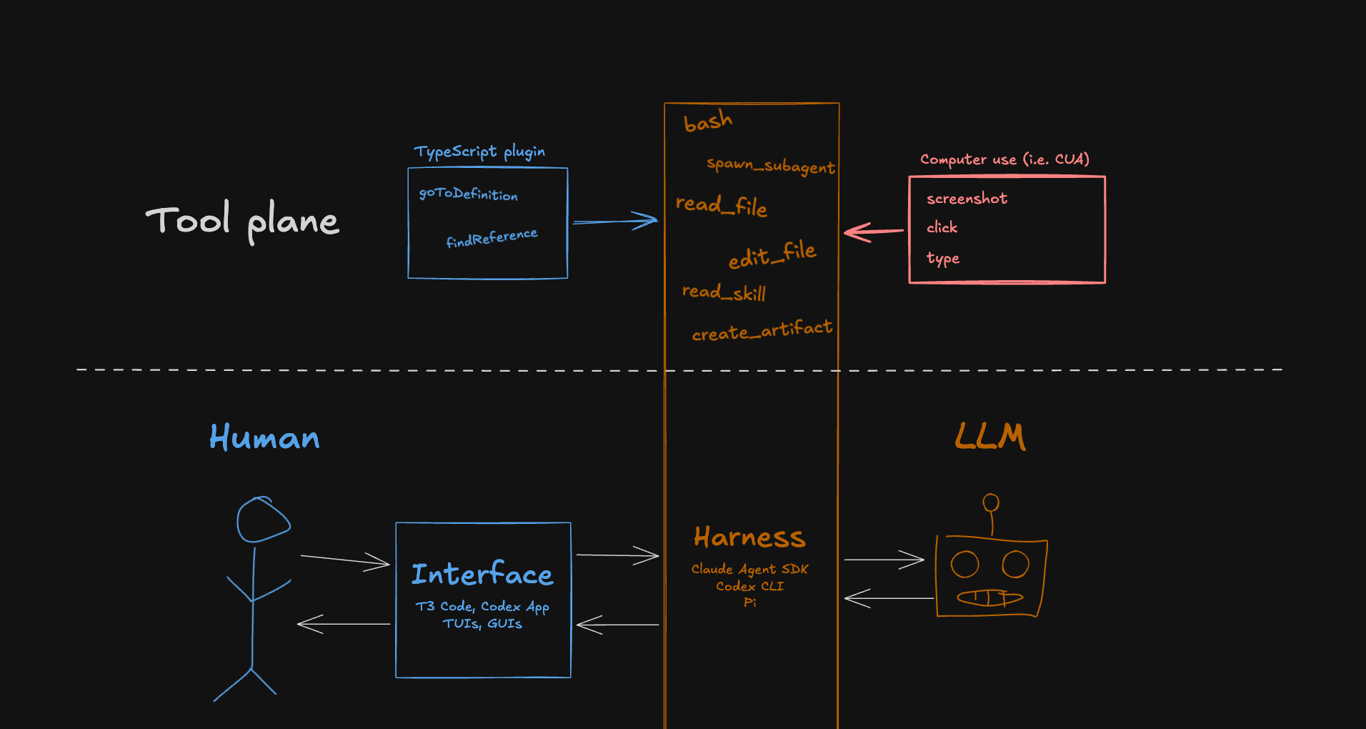The tool plane sits above the human and LLM layer